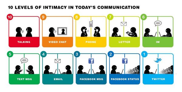 Levels of Intimacy