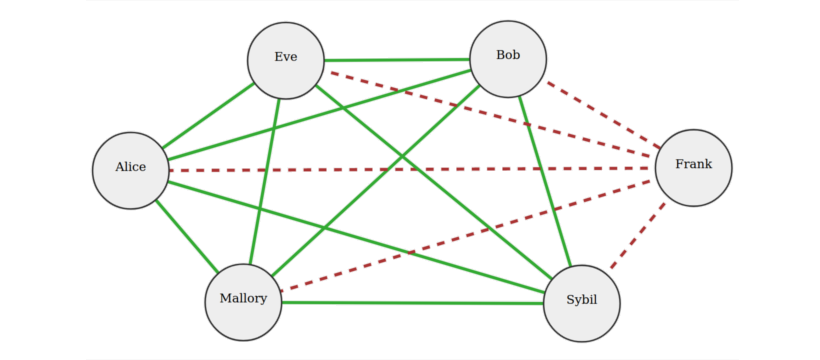 Secrets and Conspiracies in Social Networks